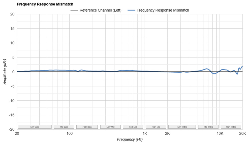 A graph showing the TRUTHEAR HEXA's exceptional frequency matching between L/R drivers.