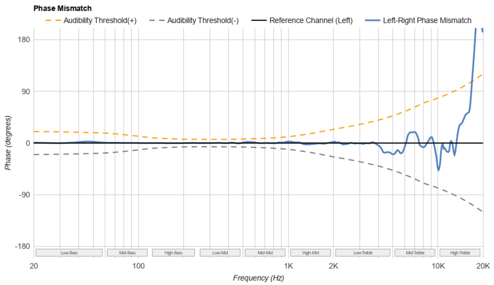 A graph showing the Audeze MM-100's phase mismatch. There's a sharp peak at 17k but minimal mismatch otherwise.