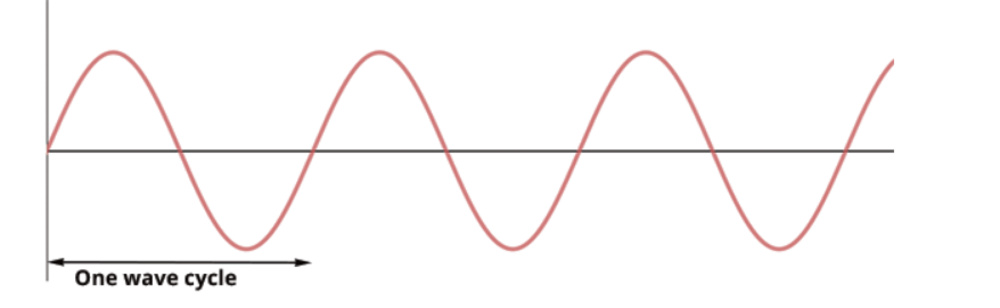 A diagram illustrating the progression of several wave cycles.