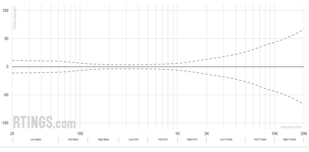 A graph illustrating phase mismatch audibility threshold for phase mismatch.