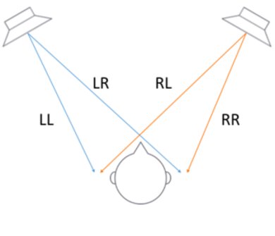 Diagram showing acoustic crosstalk.