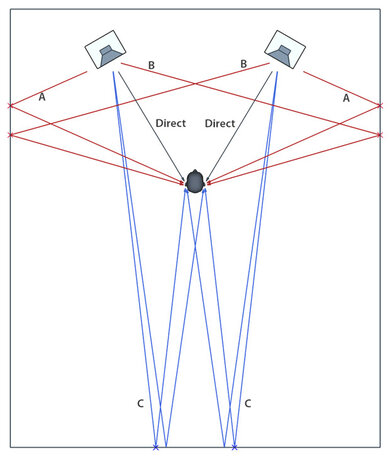 A graph showing room effects with a loudspeaker setup.