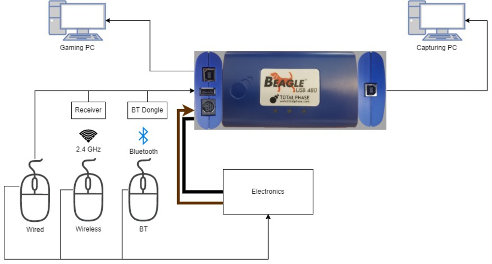 This diagram shows how we capture input data from mice.