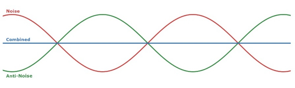 ANC graph demonstrating noise vs ANC's anti-noise