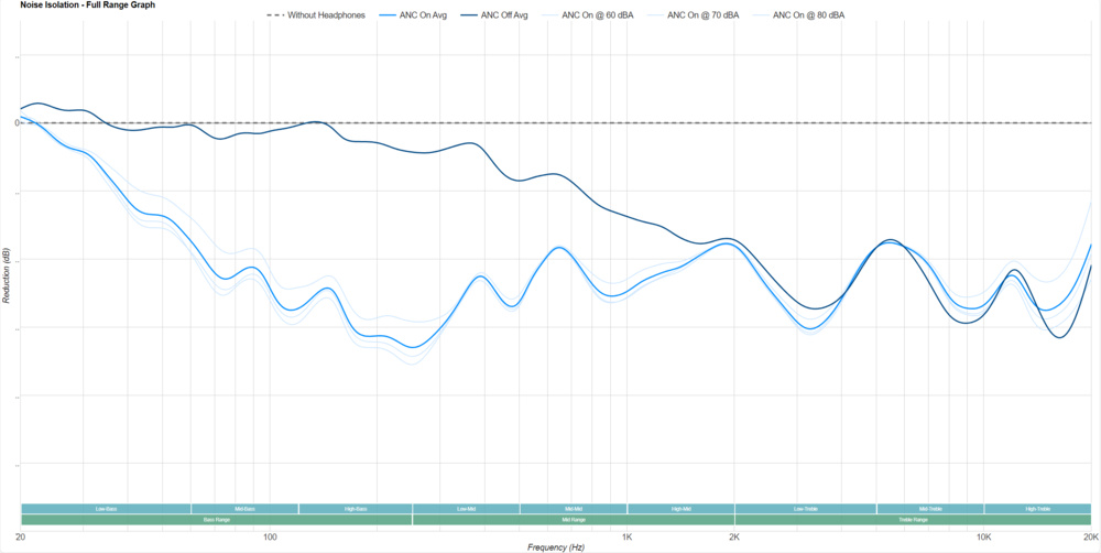 Apple AirPods Pro Gen 2. Noise Isolation - Full Range graph