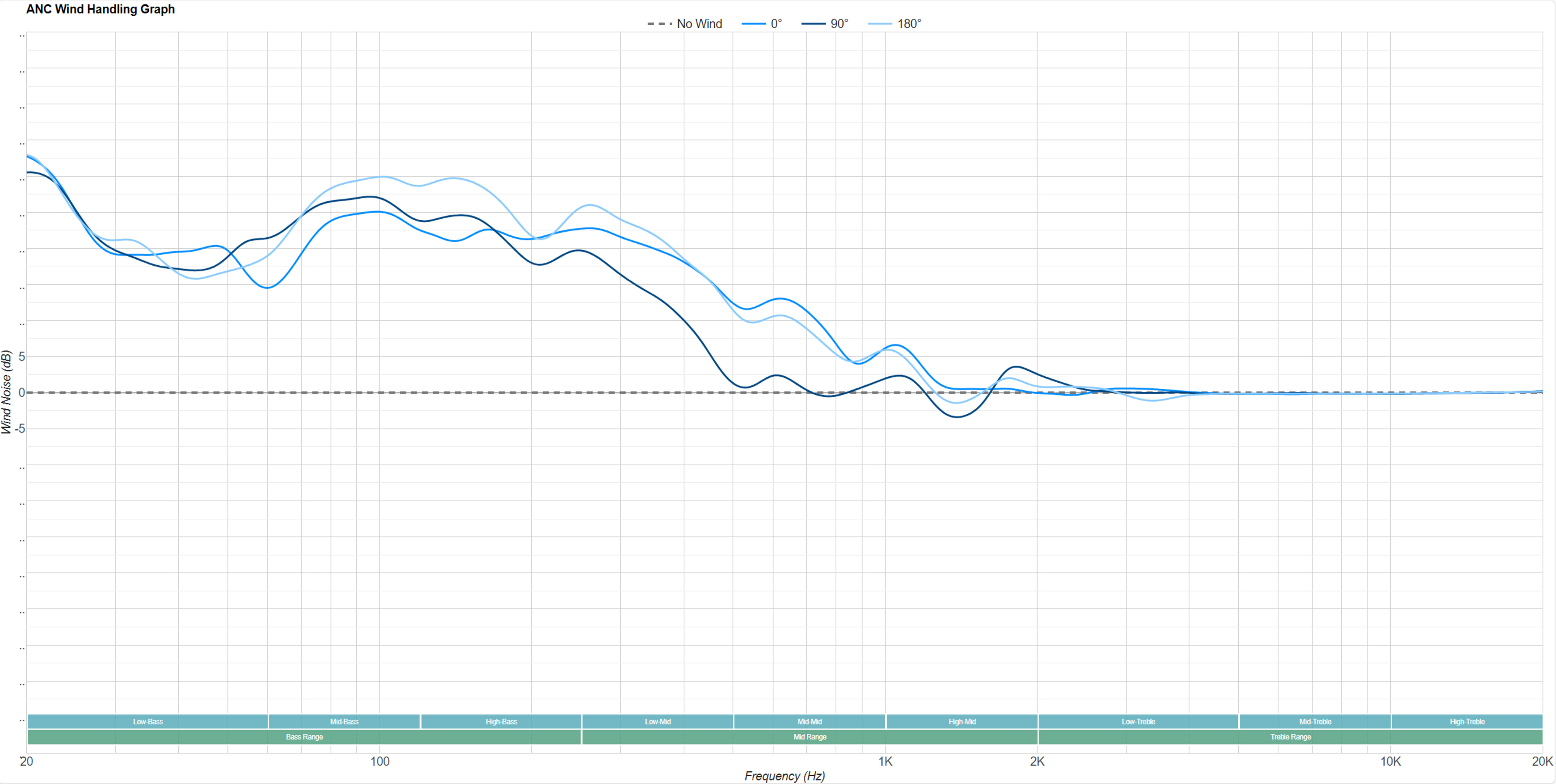 The ANC Wind Handling graph of the Bose QuietComfort Ultra Headphones.