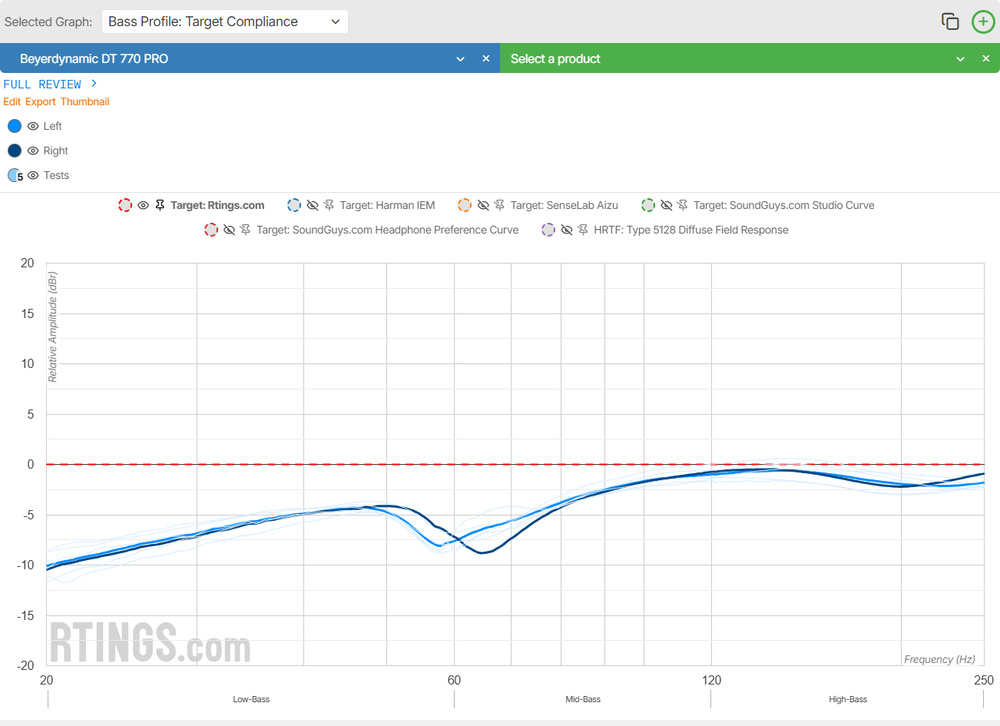 A bass profile: target compliance graph from 20Hz-250Hz for the Beyerdynamic DT 770 PRO.