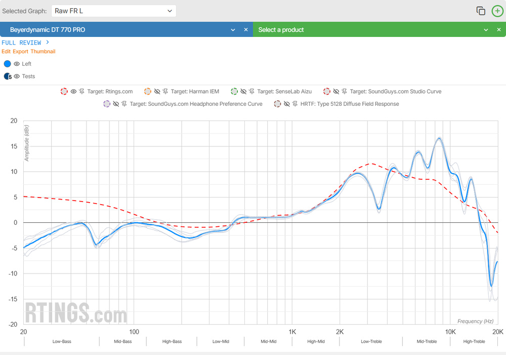 A graph of the left channel frequency response of the Beyerdynamic DT 770 PRO.