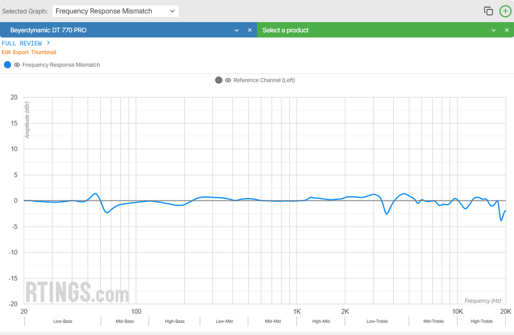 A frequency response mismatch graph of the Beyerdynamic DT 770 PRO normalized to the left driver.