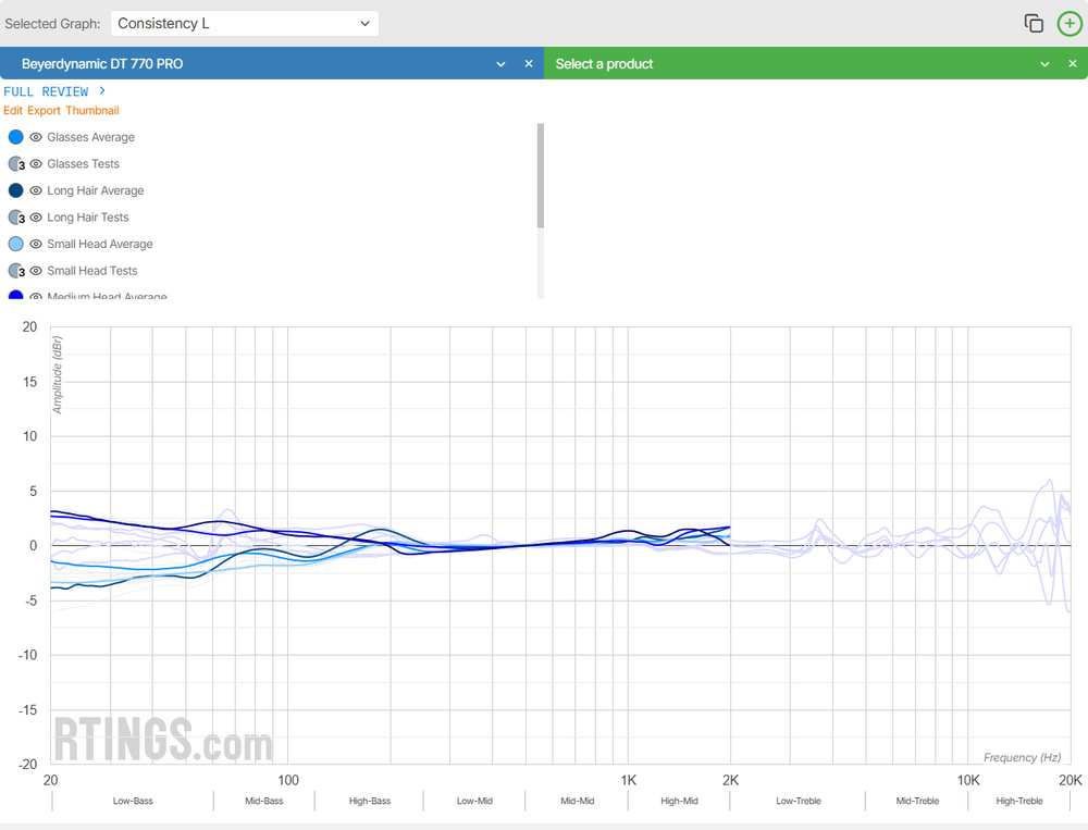 A graph of the left channel frequency response consistency of the Beyerdynamic DT 770 PRO composed of multiple passes with different characteristics.