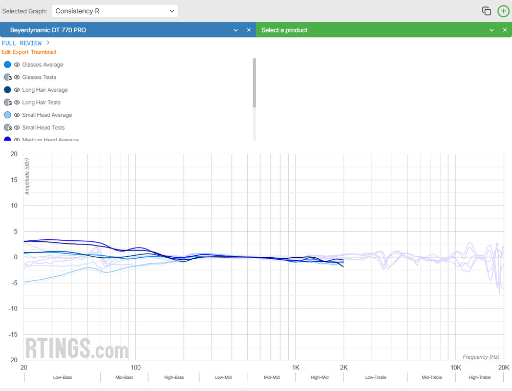 A graph of the right channel frequency response consistency of the Beyerdynamic DT 770 PRO composed of multiple passes with different characteristics.