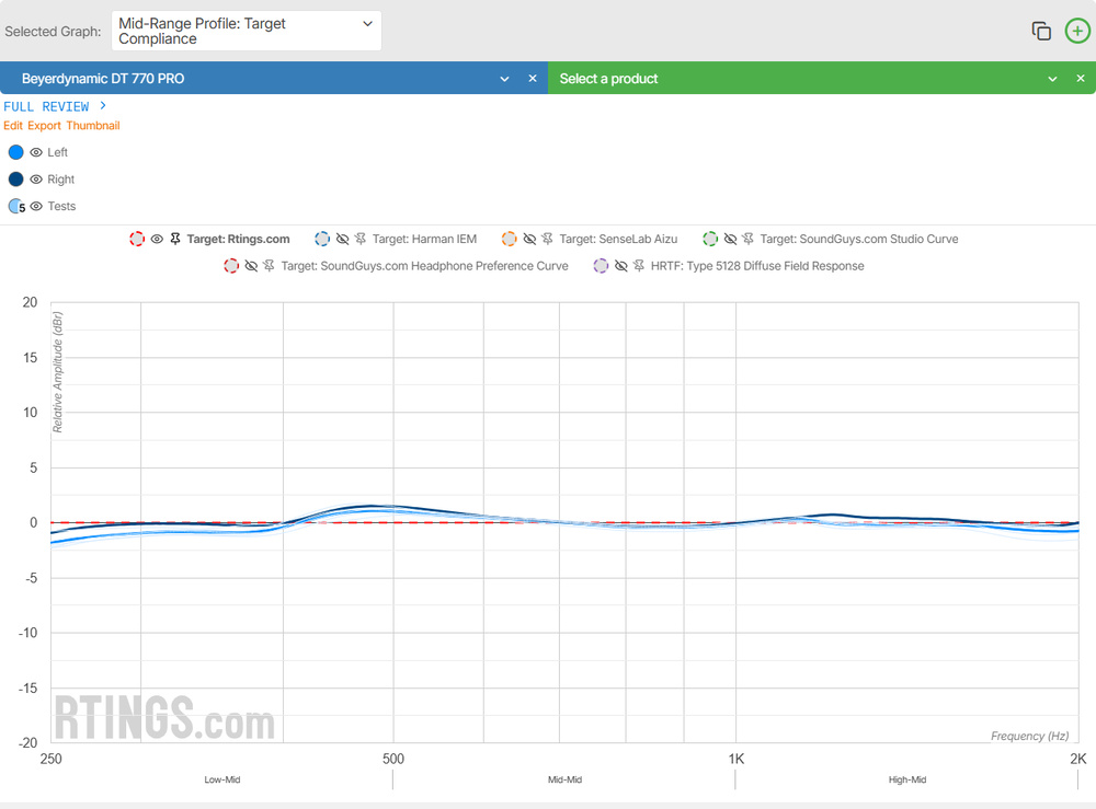 A mid-range profile: target compliance graph from 250Hz-2kHz for the Beyerdynamic DT 770 PRO.