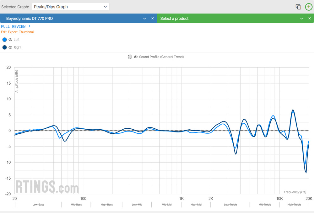 The Peaks/Dips performance graph of the Beyerdynamic DT 770 PRO.