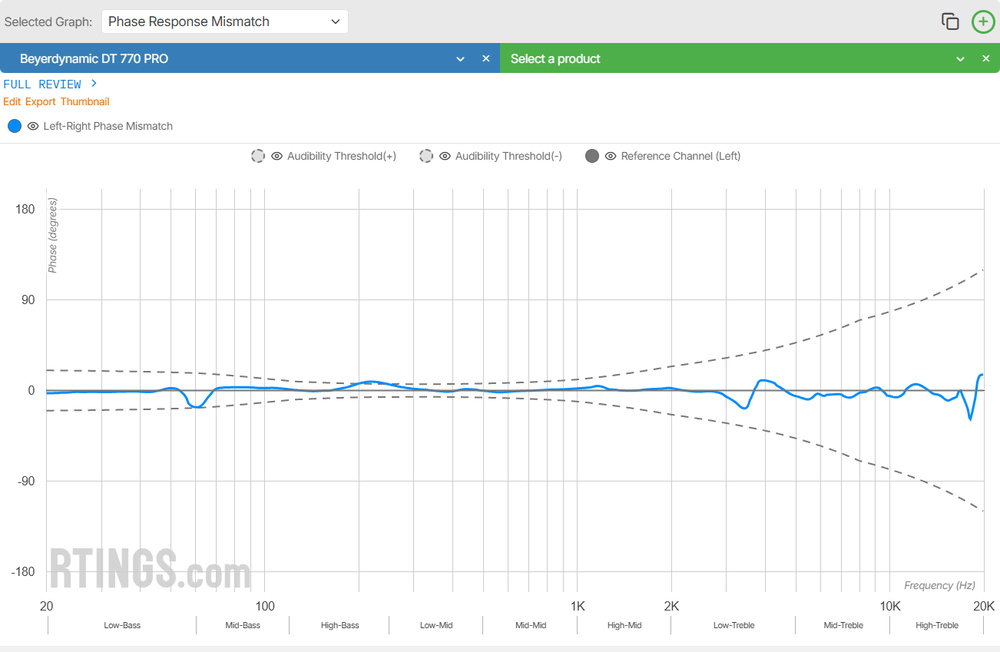 A phase response mismatch graph of the Beyerdynamic DT 770 PRO normalized to the left driver.