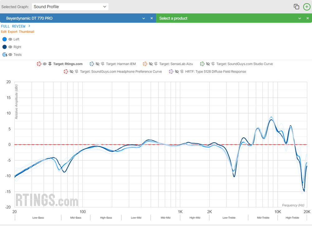The Beyerdynamic DT 770 PRO's sound profile normalized to our in-house target curve.