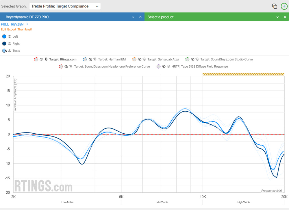 A treble profile: target compliance graph from 2kHz-20kHz for the Beyerdynamic DT 770 PRO.