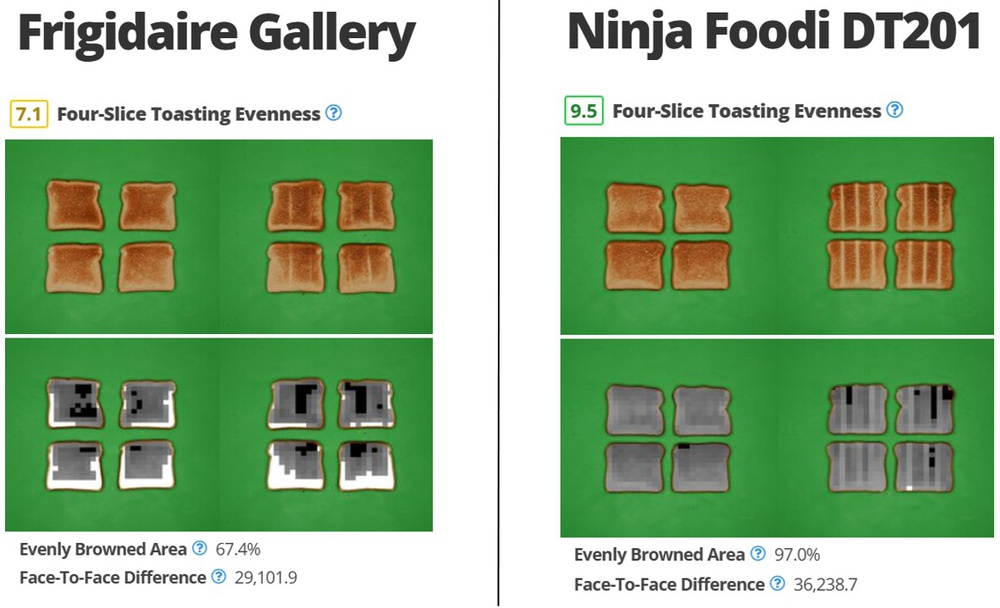 Comparison of toasting evenness for four slices, between the Frigidaire Gallery 30" and the Ninja Foodi DT201. Both sides of each piece of toast are shown, and a processed image showing the greyscale pixel distribution of the toast is shown below.