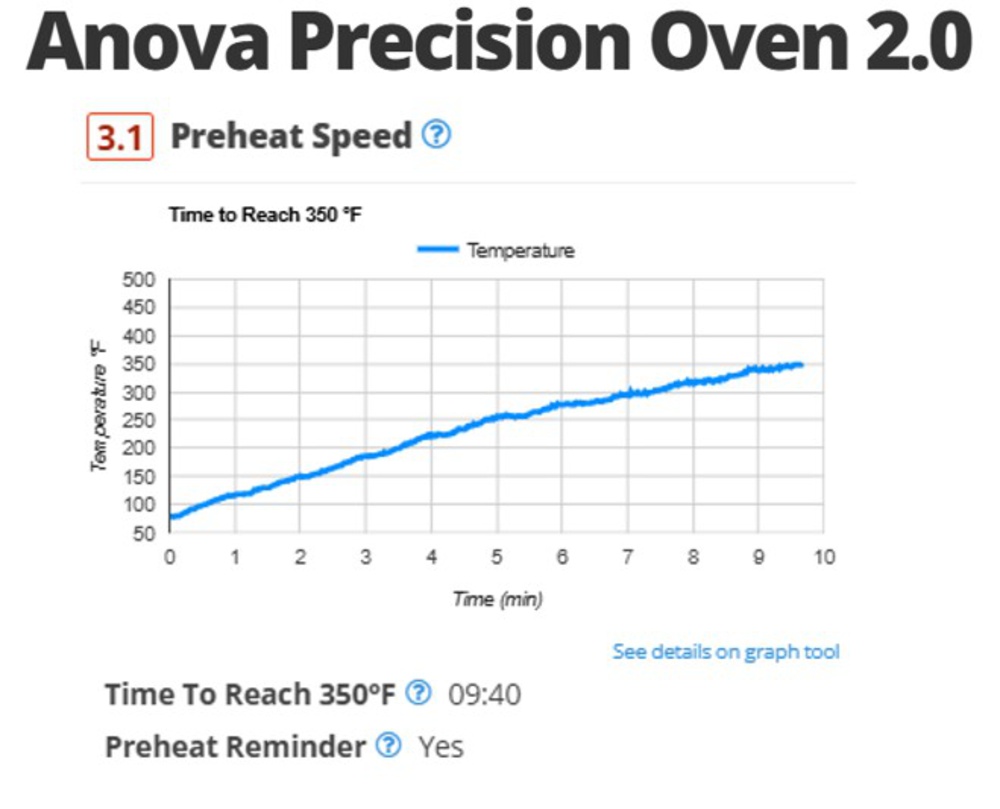 Preheat speed graph for the Anova Precision Oven 2.0, the longest we tested.