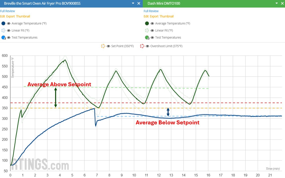Temperature stability chart highlighting variation from setpoint. The Breville the Smart Oven Air Fryer Pro BOV900BSS has an average temperature slightly lower than the setpoint, while the Dash Mini DMTO100 has an average temperature drastically above the setpoint.