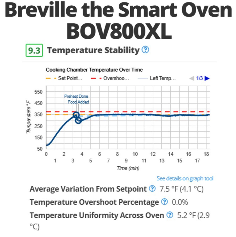 The temperature stability graph for the Breville the Smart Oven BOV800XL, the best-scoring toaster oven we've tested in this area.