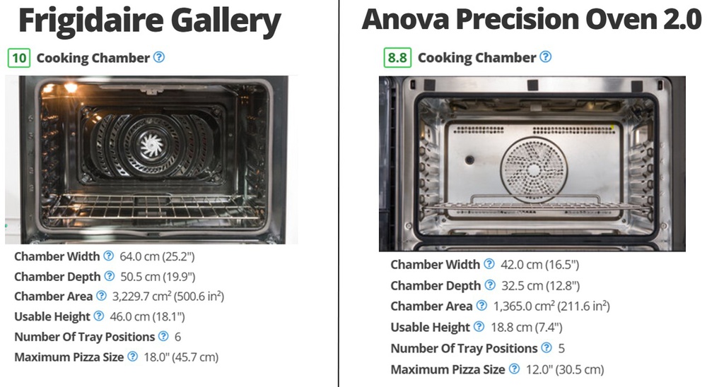 Image showing and comparing the internal cooking chamber size between the Frigidaire Gallery 30" and the Anova Precision Oven 2.0 toaster oven.