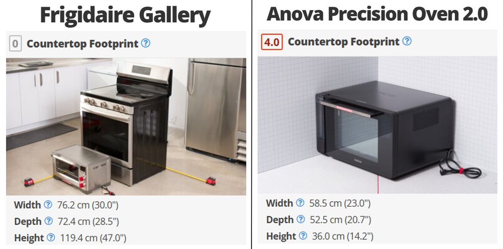 An image comparing the external size of the Frigidaire full-size oven to the Anova Precision Oven 2.0, the largest countertop toaster oven we tested.