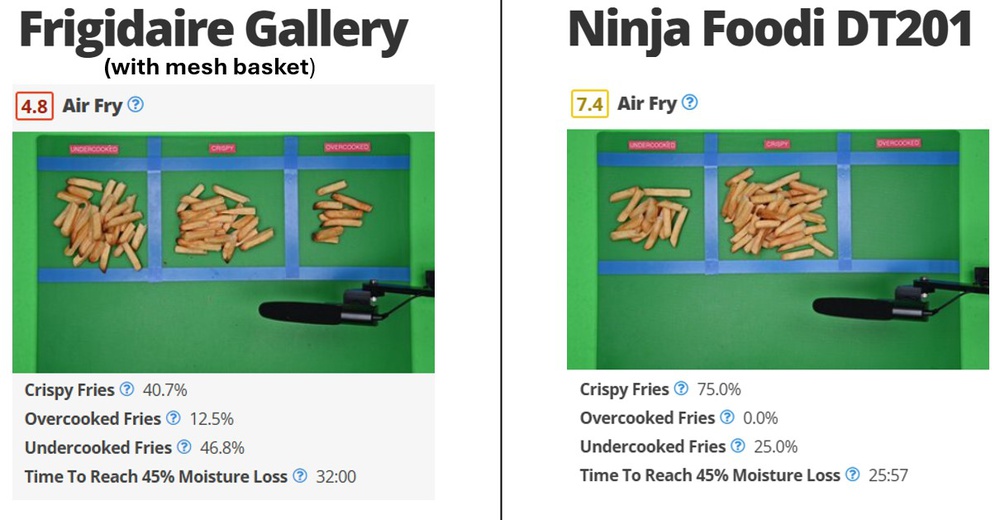 Air fry test results between the Frigidaire Gallery 30" (with a mesh air fry basket) and the Ninja Foodi DT201. The Frigidaire achieved 40.7% crispy fries in 32 minutes, while the Ninja achieved 75% crispy fries in 25 minutes and 57 seconds.