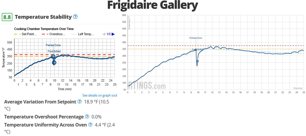 Temperature stability graph for the Frigidaire Gallery 30" full-size oven.