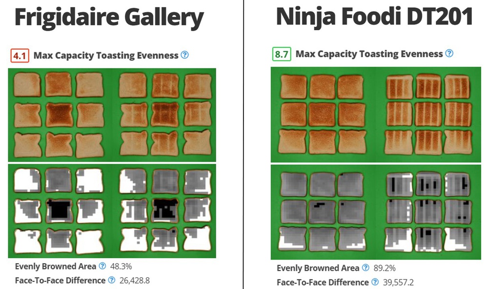 Comparison of toasting evenness for nine slices, between the Frigidaire Gallery 30" and the Ninja Foodi DT201. Both sides of each piece of toast are shown, and a processed image showing the greyscale pixel distribution of the toast is also shown.