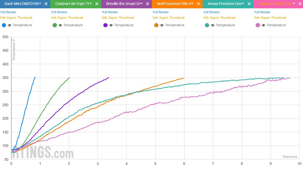 Preheat speed graph showing the results of the Frigidaire Gallery 30" full-size oven versus five toaster ovens of varying speed.