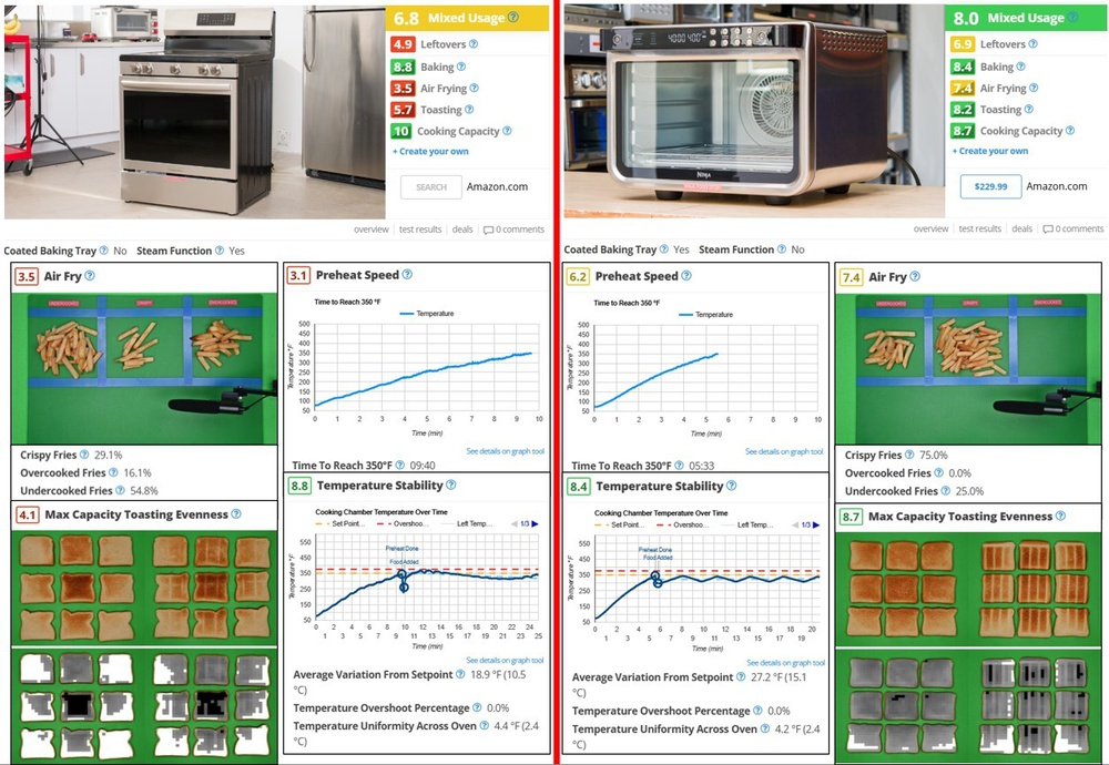 A results summary between the Frigidaire gallery 30 inch full-size oven and the Ninja Foodi DT201 toaster oven, highlighting differences in preheat speed, temperature stability, air frying, and toasting.