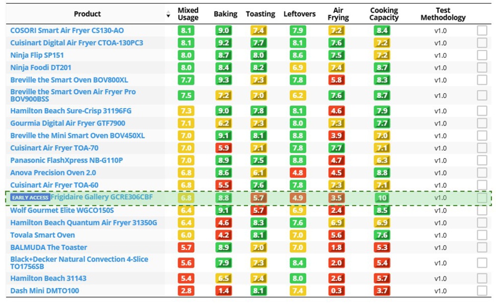 Table tool showing where the Frigidaire Gallery 30" full-size oven ranks amongst the toaster ovens we've tested.