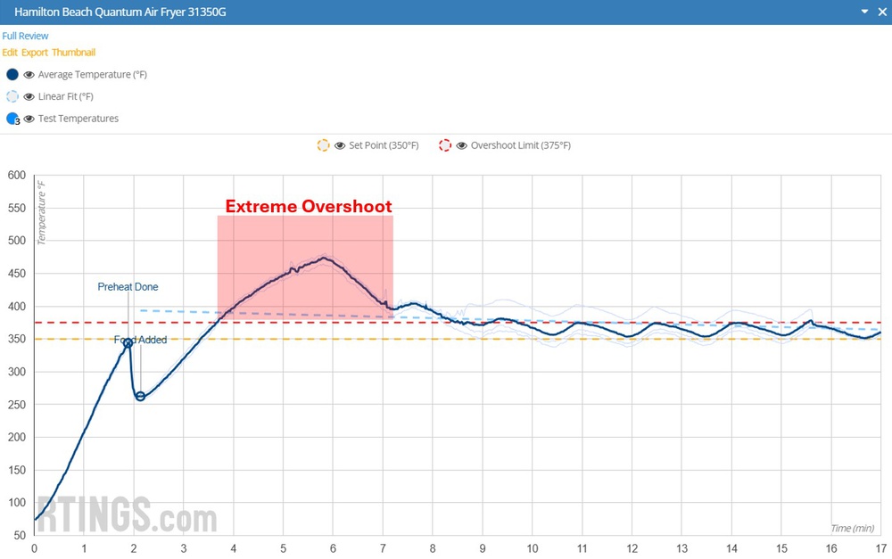 Temperature stability chart for the Hamilton Beach Quantum Air Fryer 31350G, showing a large overshoot to 460 °F after adding food.
