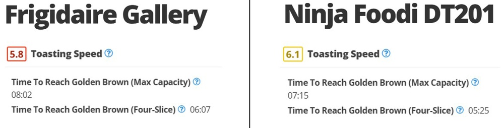Toasting speed comparison: Frigidaire Gallery 30" - 8:02 max capacity, 6:07 four-slice; Ninja Foodi DT201 - 7:15 max capacity, 5:25 four-slice.