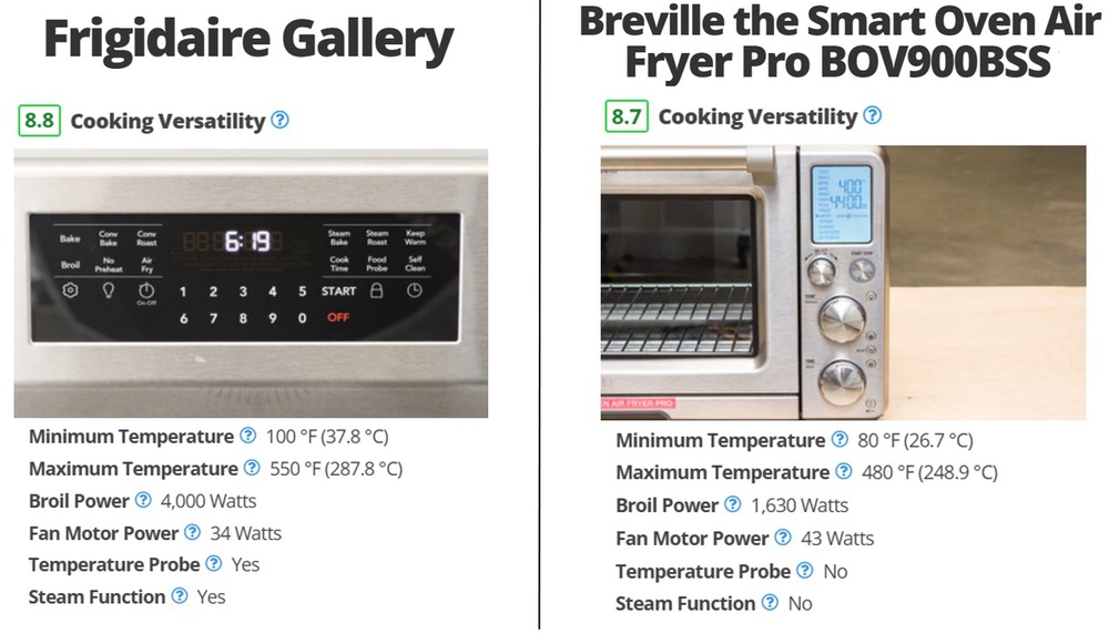 Image showing and comparing the control panels and cooking versatility of the Frigidaire Gallery 30" and the Breville Smart Oven Air Fryer Pro, the most versatile countertop toaster oven we tested