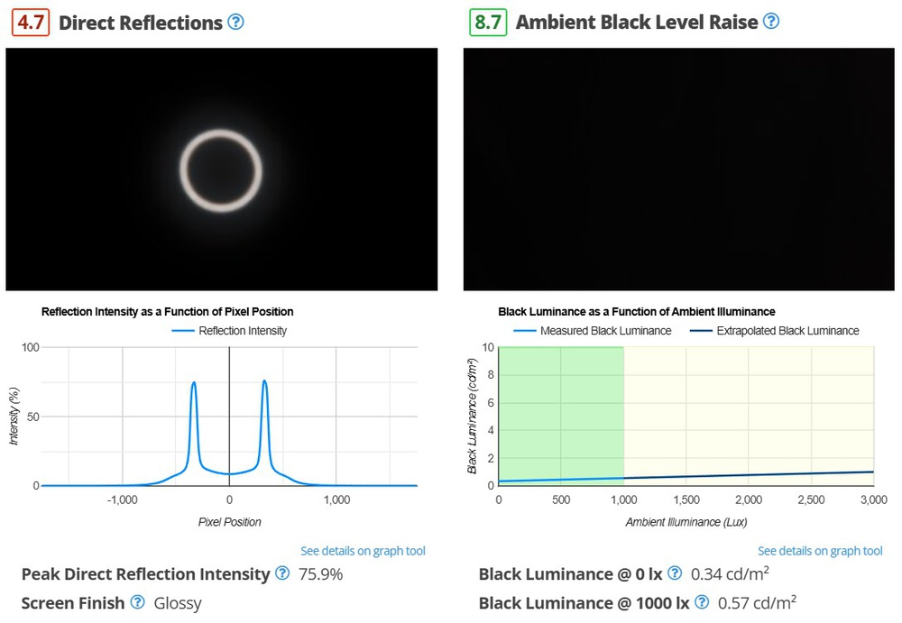 Direct Reflections and Ambient Black Level Raise test results for the Sony BRAVIA 3
