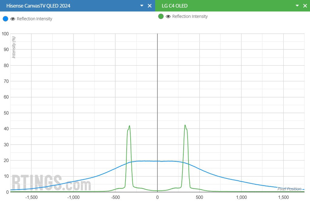 A graph showing the intensity of direct reflections on the Hisense Canvas & LG C4 OLED