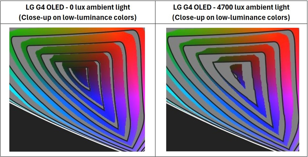 Close-up on the variation in saturation of low-luminance colors on the LG G4 OLED between 0 and 4700 lux ambient illumination