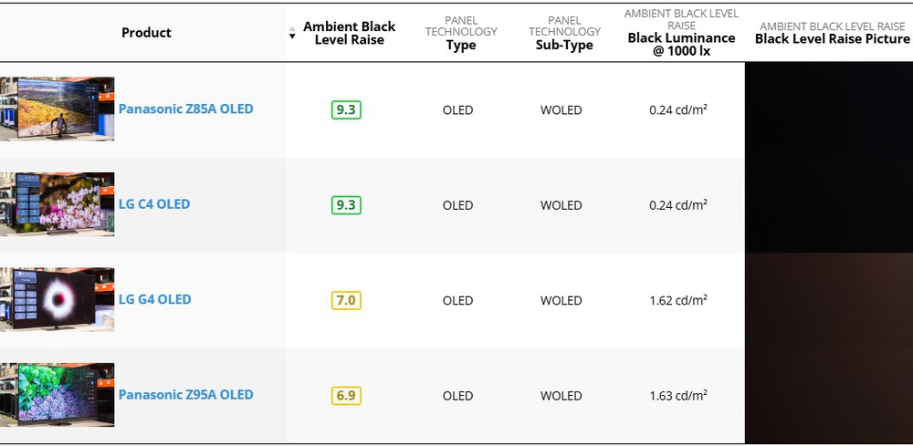 Comparison of Ambient Black Level Raise results on MLA and non-MLA WOLED panels