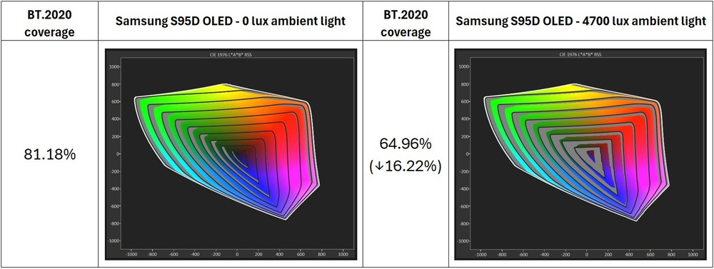Perceived color saturation of the Samsung S95D OLED at 0 lux and 4700 lux ambient illumination