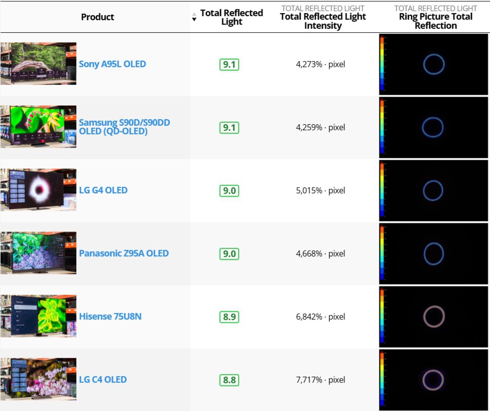 A table tool showing the six best TVs tested so far in terms of total reflected light.