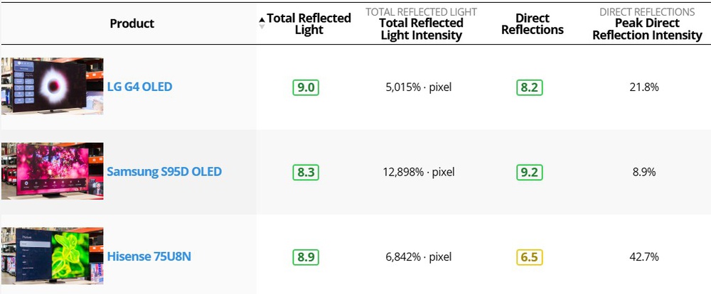 Table tool showcasing the Hisense 75U8N results for both total reflected light and direct reflections, compared to those of TVs with significantly better direct reflection handling.