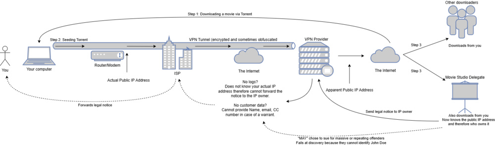 Diagram showing how you get exposed while downloading torrents but how vpn makes the process more difficult