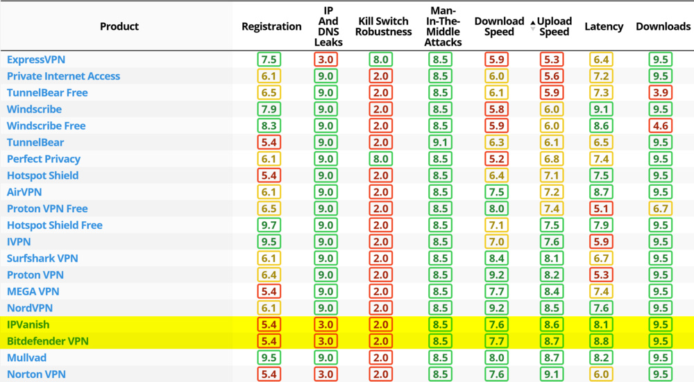 Bitdefender and IPVanish comparison of security and performance aspects.