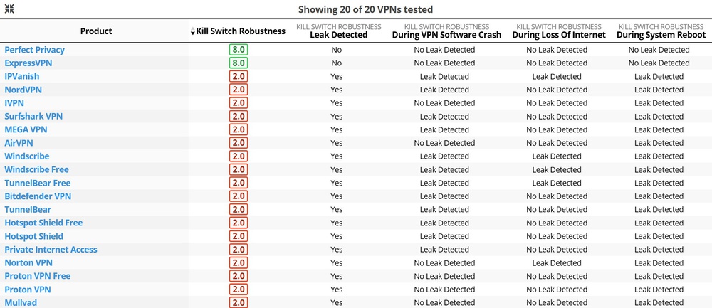 Table showing VPN Kill Switches leaking.