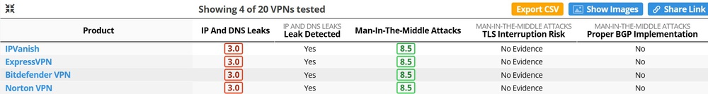 Table listing VPNs leaking under normally connected conditions.
