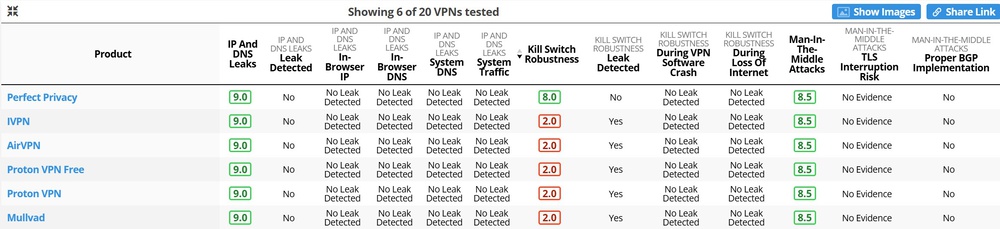 Table of the VPNs that do not leak in any scenario beside possible leaks in reboot.