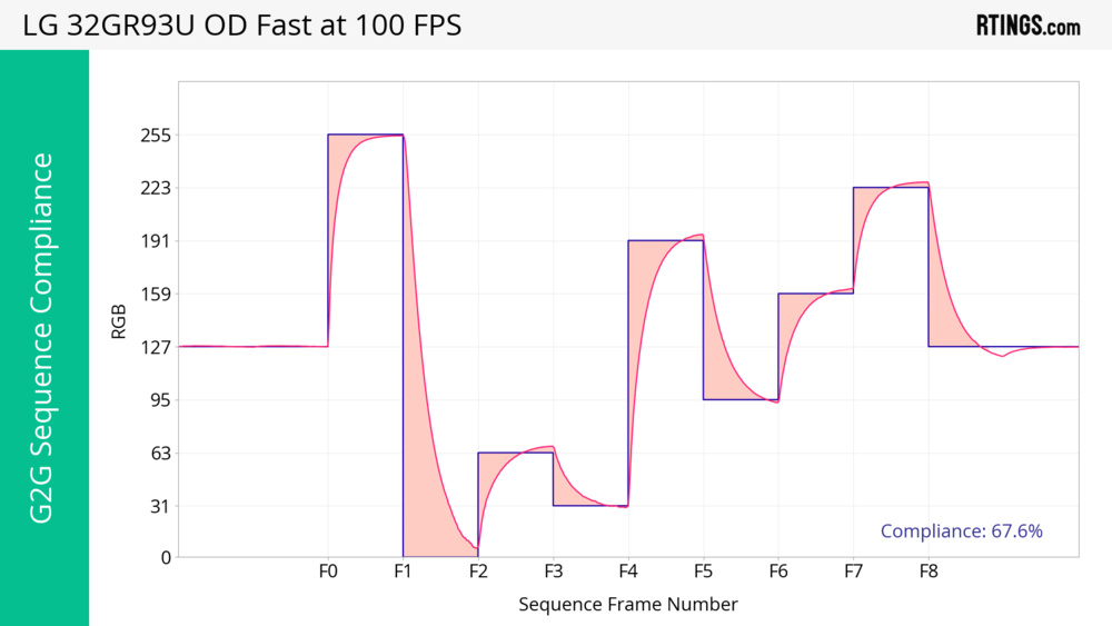 Refresh rate compliance - LG 32GR93U-B