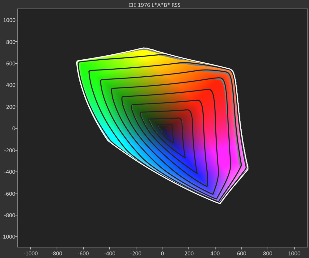 DCI-P3 gamut rings for the Panasonic Z85A.