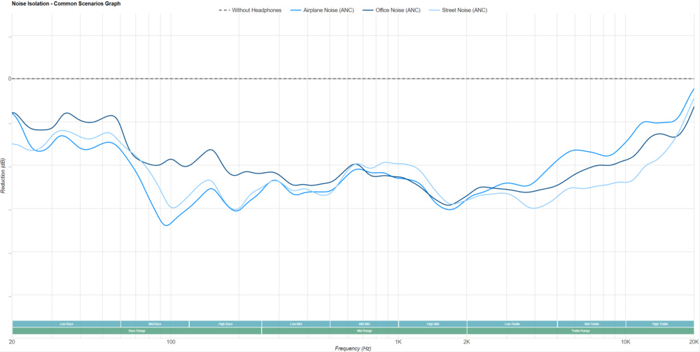 Noise Isolation - Common Scenarios Graph of AKG N700NC M2 WIreless